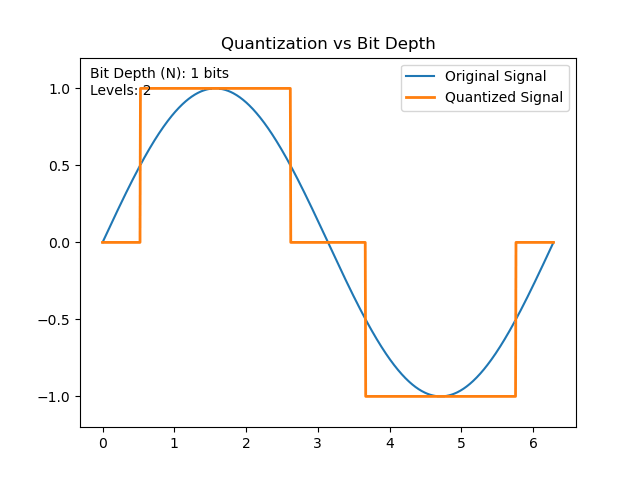 Bit depth and LSB animation