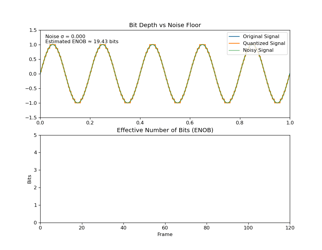 Effective bit depth animation