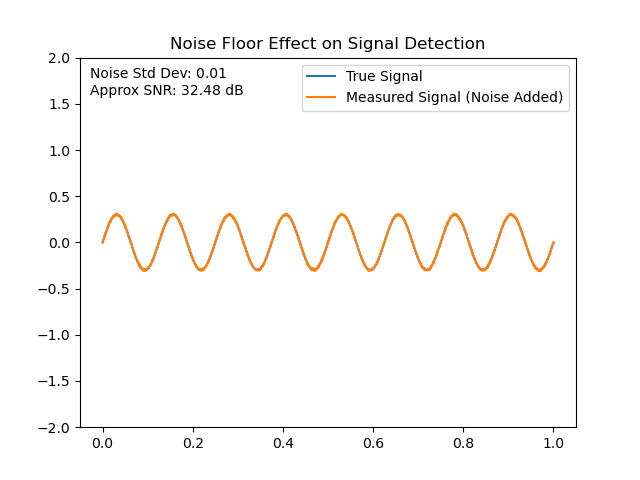 Noise floor animation