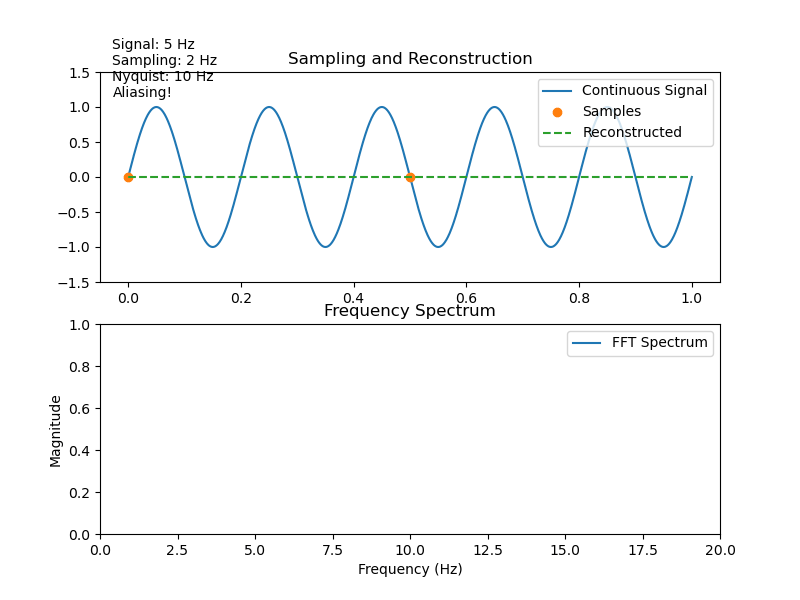 Nyquist sampling animation